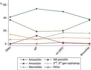 Pattern of antibiotic prescription in treated episodes. The vertical axis represents the proportion of episodes of each diagnosis for which one of the antibiotics under study was prescribed. AP, acute pharyngotonsillitis; ns URTI, nonspecific upper respiratory tract infection; NS, narrow spectrum.