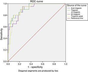 ROC curve for troponin level variables in prediction of prolonged mechanical ventilation.