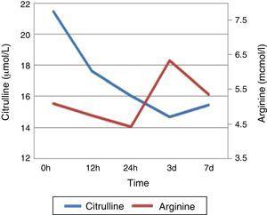 Citrulline and arginine kinetics.