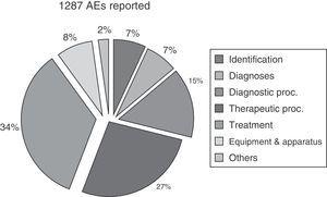 1287 notifications of adverse events in relation to various aspects of health care.