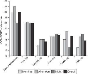 Overall evolution of the COMFORT scale score during the days that the infants were wearing a helmet interface.