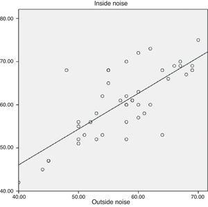 Overall correlation between inside and outside noise levels while children were being treated with a helmet device (r2=0.557; P<.000).