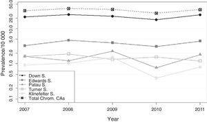 Prevalence trend of total chromosomal congenital anomalies and of the principal chromosomal syndromes, Valencian Community, 2007–2011.