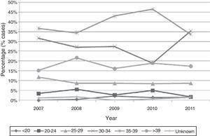 Annual trend of the percentage of cases in relation to maternal age group for chromosomal syndromes in the Valencian Community in the period 2007–2011.