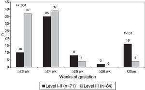Limit of viability for resuscitation by neonatal unit level of care.