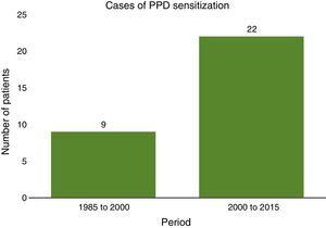 Prevalence of sensitisation to PPD in the 1980–2000 and 2000–2015 periods.