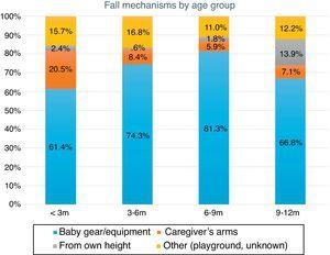 Fall mechanisms by age group.