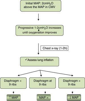 Algorithm for the initial management and maintenance of high-frequency ventilation. MAP, mean airway pressure; CMV, conventional mechanical ventilation.