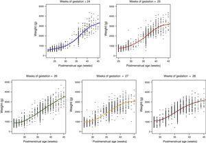 Weight gain curves by GA at birth and by PMA in extremely preterm infants in Spain. SEN1500 (2002–2011).