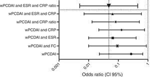 Predictive factors (OR, CI 95%) for not needing dose escalation during first year of treatment according to 12-week remission criteria. wPCDAI: <12.5; ESR: erythrocyte sedimentation rate<20mm/h; CRP: C-reactive protein<5mg/L; CRP ratio: CRP/ULN<1; FC: faecal calprotectin<250mcg/g.