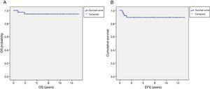 Overall survival (A) and event-free survival (B) in 40 patients with Wilms tumour treated in our hospital.