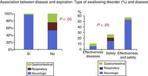 Type of disease that led to patient referral and association with the type of swallowing problem.