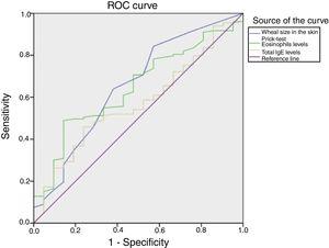ROC curves for ability of wheal size in the skin prick-test (A), eosinophils (B) and total IgE levels (C) in predicting positive Der p1/Der p2 serum levels. The risk was estimated by area under ROC curve (AUC)=0.653.