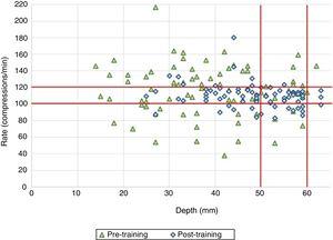 Mean rate and depth of chest compressions before and after a brief training.