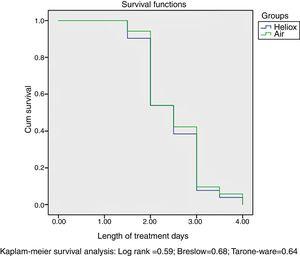 Kaplan–Meier survival curves for the duration of inpatient treatment.