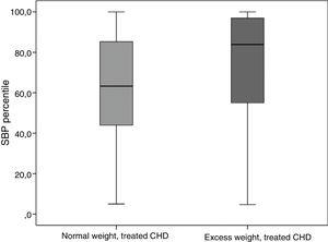 Systolic blood pressure percentiles in treated CHD group by BMI subgroup.