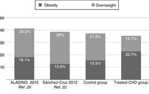 Proportion of overweight and obesity.