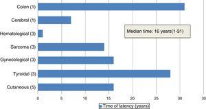 Latency period until onset of SMN.