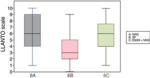 LLANTO scale scores in infants aged 6 months by type of intervention.