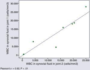 Correlation between the white blood cell count in synovial fluid in different joints during the same episode.