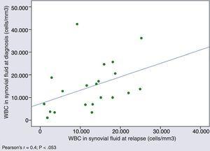 Correlation between the white blood cell count in synovial fluid at diagnosis and in the first relapse.