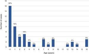 Age distribution (age in years) in the paediatric subset of the sample (age <17 years). Proportions calculated over the total paediatric subset.