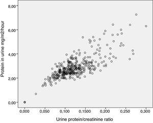 Correlation between protein concentration in urine (mg/m2/h) and urine protein/creatinine ratio.