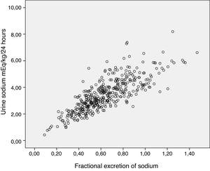 Correlation between sodium clearance in 24-h urine (mEq/kg/day) and fractional excretion of sodium.