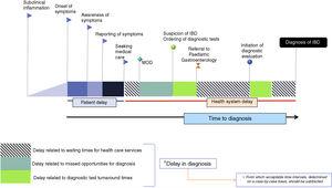 Timeline to diagnosis. MOD, missed opportunities for diagnosis.