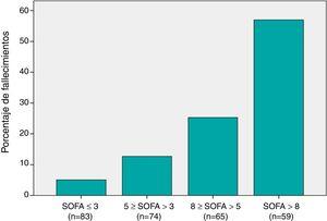 Distribution of 30-day mortality among the various SOFA subgroups: The x-axis shows the different patient subgroups based on the SOFA score. Patients were divided based on cut-off values corresponding to the 25th, 50th and 75th percentiles in the distribution of SOFA scores. The y-axis shows the percentage of patients that died in each subgroup relative to the total number of deaths. First subgroup (SOFA≤3): 4 (4.8 %) of 83 patients died (5.1 % of the total number of deaths). Second subgroup (5≥SOFA > 3): 10 (13.5 %) of 74 patients died (12.6 % of the total number of deaths). Third subgroup (8≥SOFA > 5): 20 (30.8 %) of 65 patients died (25.3 % of the total number of deaths). Fourth subgroup (SOFA>8): 45 (76.3 %) of 59 patients died (57 % of the total number of deaths). The differences between the 4 subgroups were statistically significant (P <.001)