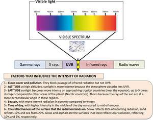 Electromagnetic spectrum represented from the shortest wavelengths, such as gamma rays and X rays, through ultraviolet radiation, visible light and infrared radiation to the longest wavelengths, such as radio waves. The electromagnetic radiation from the sun that reaches the Earth includes ultraviolet UVA and UVB rays, infrared radiation and visible light. Summary of factors that influence the intensity of radiation.
