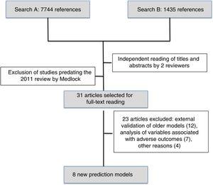 Flowchart of the selection of articles out of the total identified in the literature search.