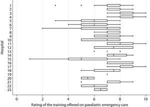 Rating of the training offered in the paediatric emergency department in each hospital. The training was rated from 0 to 10, with 0 indicating the lowest satisfaction and 10 the highest. The left and right sides of the boxes correspond to the 25th (P25) and 75th (P75) percentiles and the central line represents median. The left whisker indicates the lowest value in the interval P25–1.5 × IQR. The right whisker indicates the highest value in the interval P75 + 1.5 × IQR.