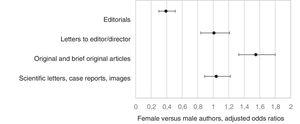 Odds ratio of multivariate analysis considering the type of article and author sex adjusted for author affiliation and country.