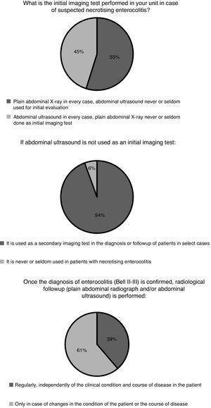 Indication for imaging tests for diagnosis and follow-up of necrotising enterocolitis.