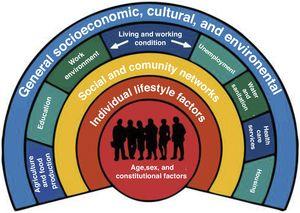 Model of the social determinants of health of the World Health Organization.
