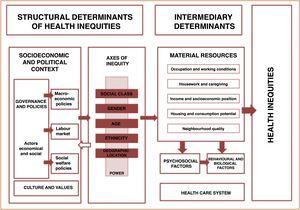 Conceptual framework of social determinants of inequities in health.