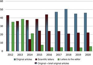 Annual changes in the percentage of original articles, scientific letters and letters to the editor received in the 2012–2020 period.