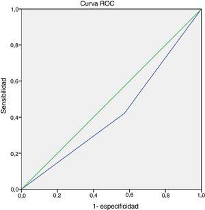 Receiver operating characteristic (ROC) curve of item 4 (physical activity) of the Global Initiative for Asthma (GINA) questionnaire for identification of patients with exercise-induced bronchoconstriction (EIB). Area under the curve = 0.42 (95% CI, 0.24-0.60; P =.416).
