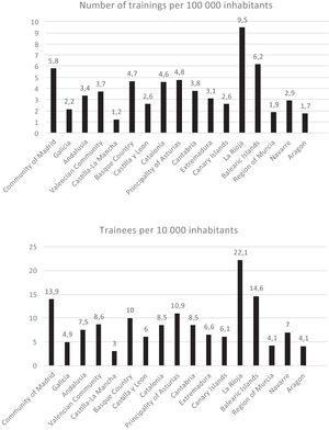 Distribution of paediatric life support courses and trainees by autonomous community in relation to the size of the population.