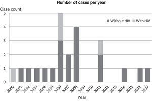 Number of cases per year.