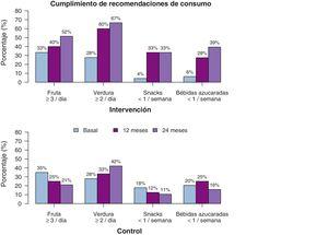 Adherence to dietary recommendations. Percentage of participants that adhered to dietary recommendations at different timepoints in the intervention and control groups.