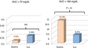 Area under the curve (AUC) < 70 and > 180 mg/dL at baseline and at end of study.