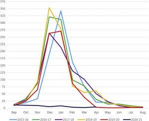Total admissions in participating hospitals per month and epidemic season.