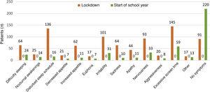 Comparison of emotional and behavioural symptoms in the lockdown period and at the beginning of the school year.