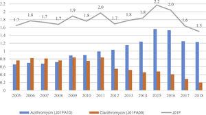 Trends in the consumption of J01F antibacterials, azithromycin and clarithromycin (DID).