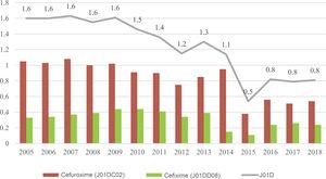 Trends in the consumption of J01D antibacterials, cefuroxime and cefixime (DID).