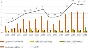 Trends in the consumption of J01M antibacterials and their active ingredients (DDD/1000/y).