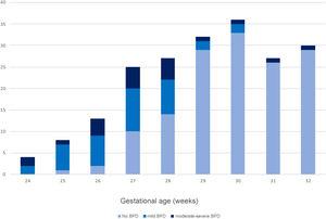 Bar graph of the distribution of patients by weeks of gestational age at birth and number of patients with BPD and moderate-severe BPD in each age group. BPD, bronchopulmonary dysplasia.