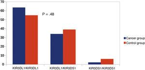 Distribution of alleles of the same gene KIR3DL1/KIR3DS1.